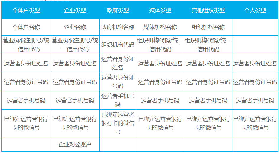 公众号注册材料