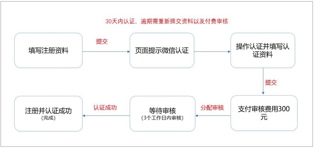 公众号认证流程