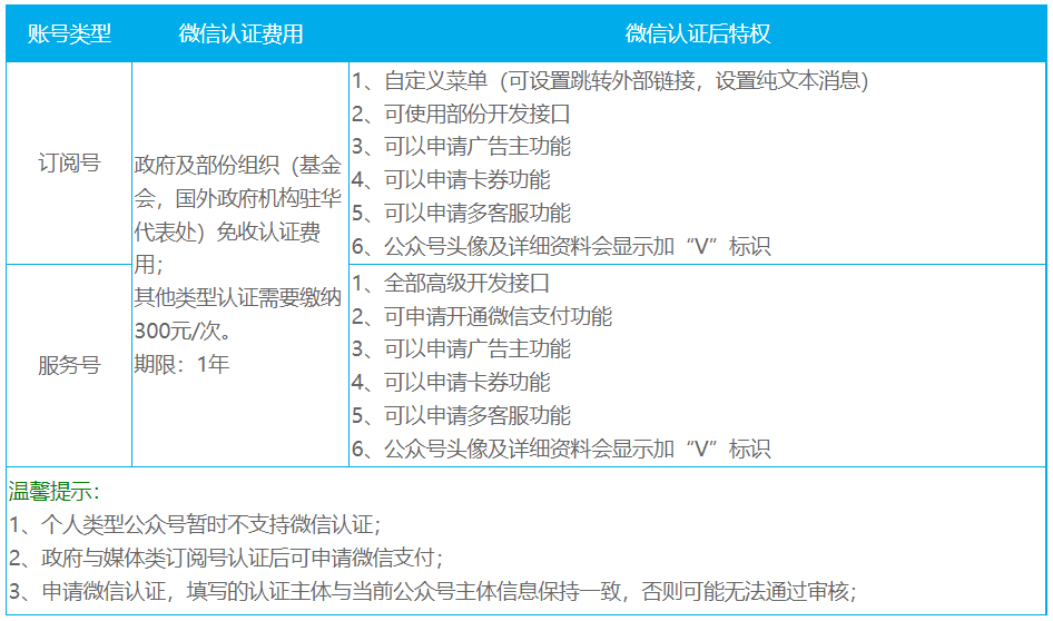 公众号认证特权